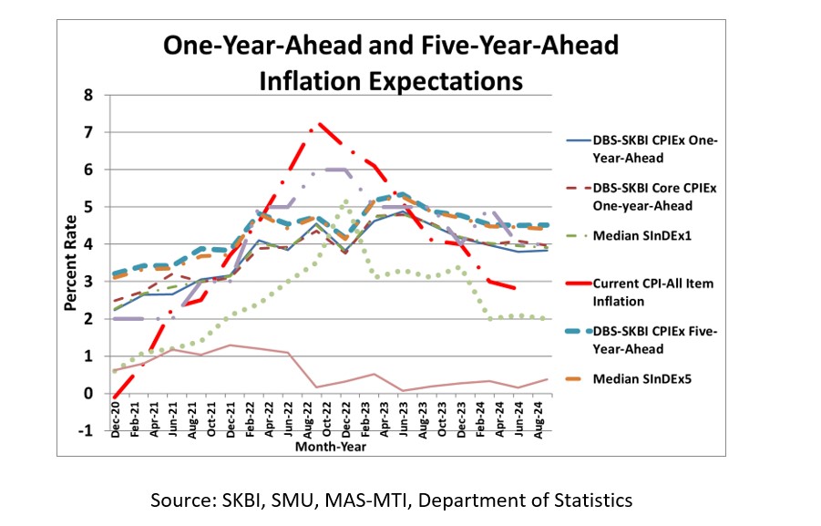 Singaporeans’ Inflation Expectations Flatten In Response to Global Cues